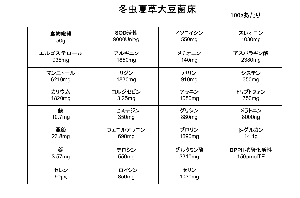 冬虫夏草大豆菌床100gあたりの成分分析資料抜粋