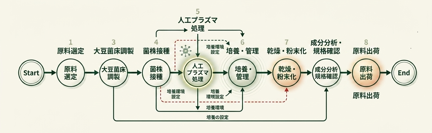 原料選定から原料出荷までの生産工程図